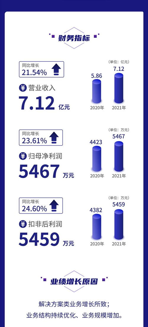 一圖讀懂鼎欣科技2021年財(cái)報(bào) 營(yíng)收凈利均增超20%,加大核心軟件產(chǎn)品研發(fā)力度